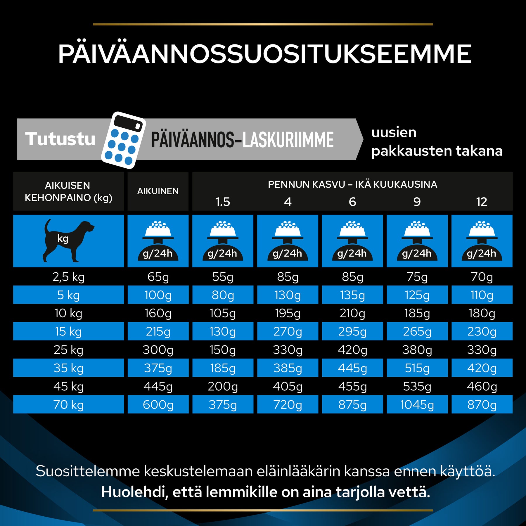 PURINA® PRO PLAN® VETERINARY DIETS DRM Dermatosis® annossuositukset.