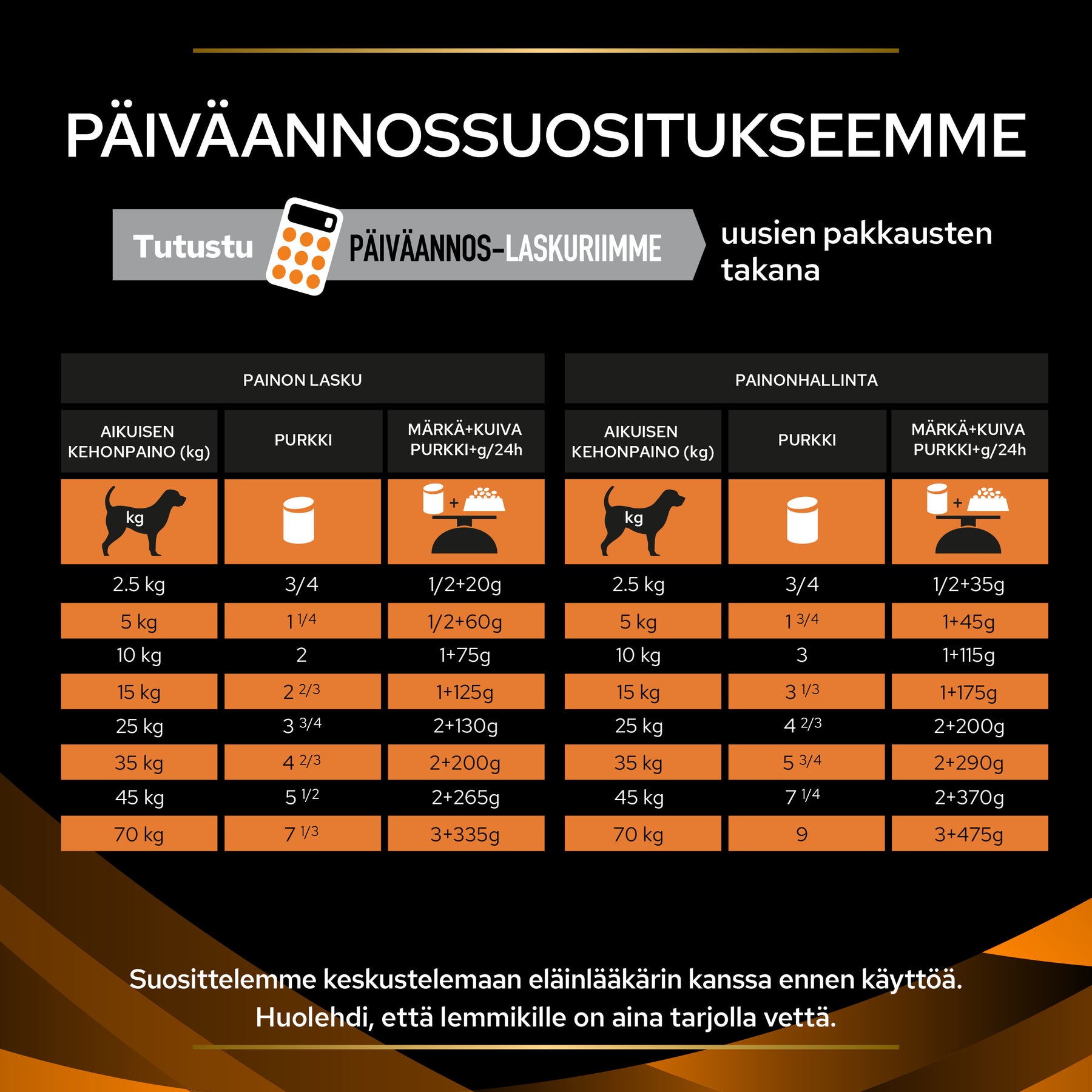 PURINA® PRO PLAN® Veterinary Diets OM Obesity Management Märkäruuan annossuositukset.