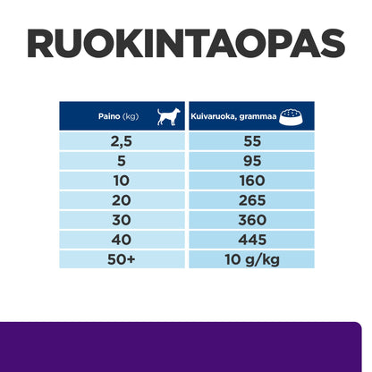 Hill's PRESCRIPTION DIET u/d koiran kuivaruoka - PD ud_DOG_BK24705M_Feed-Guide_FI