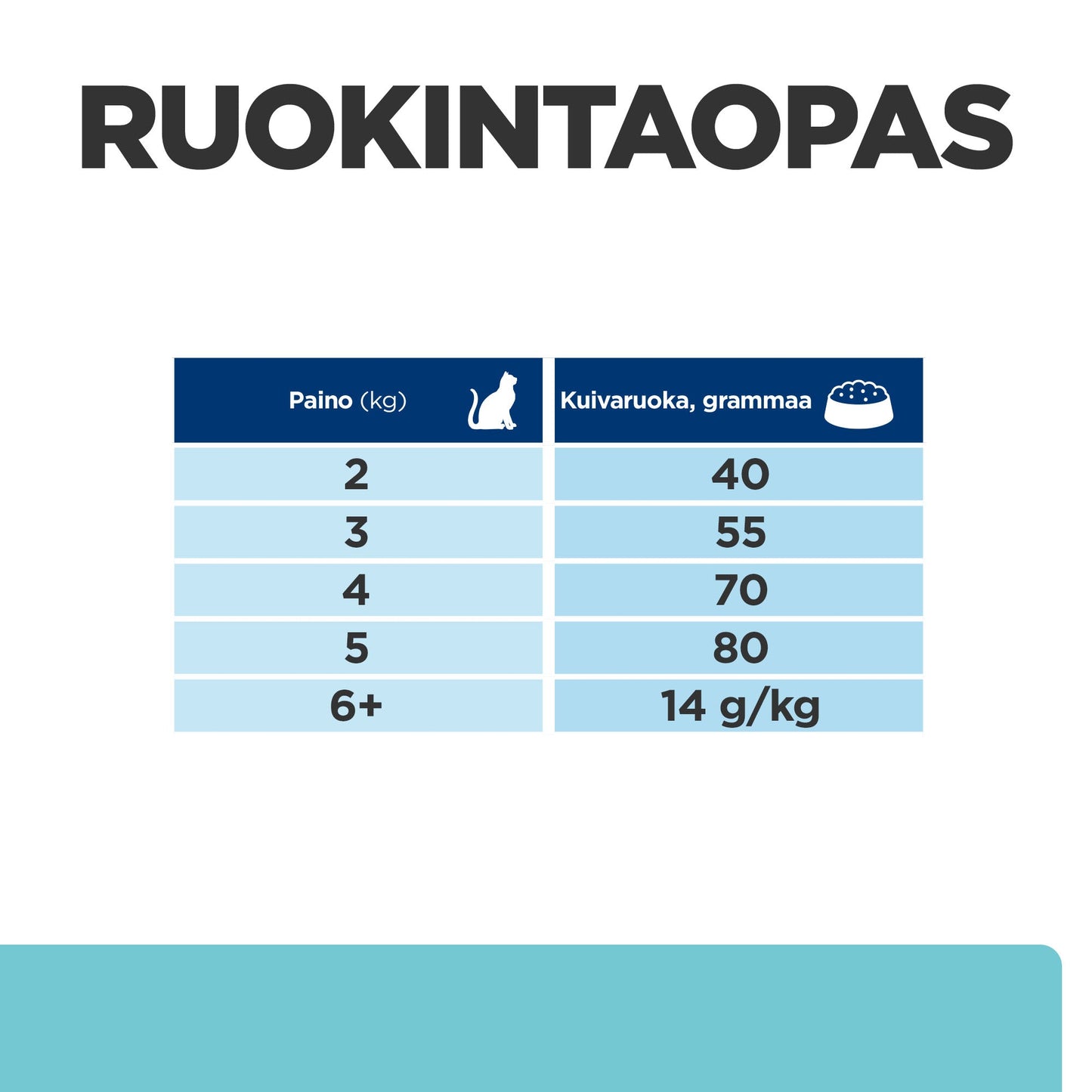 Hill's PRESCRIPTION DIET t/d hammassairauksiin kissan kuivaruoka - kana - Feeding Guide