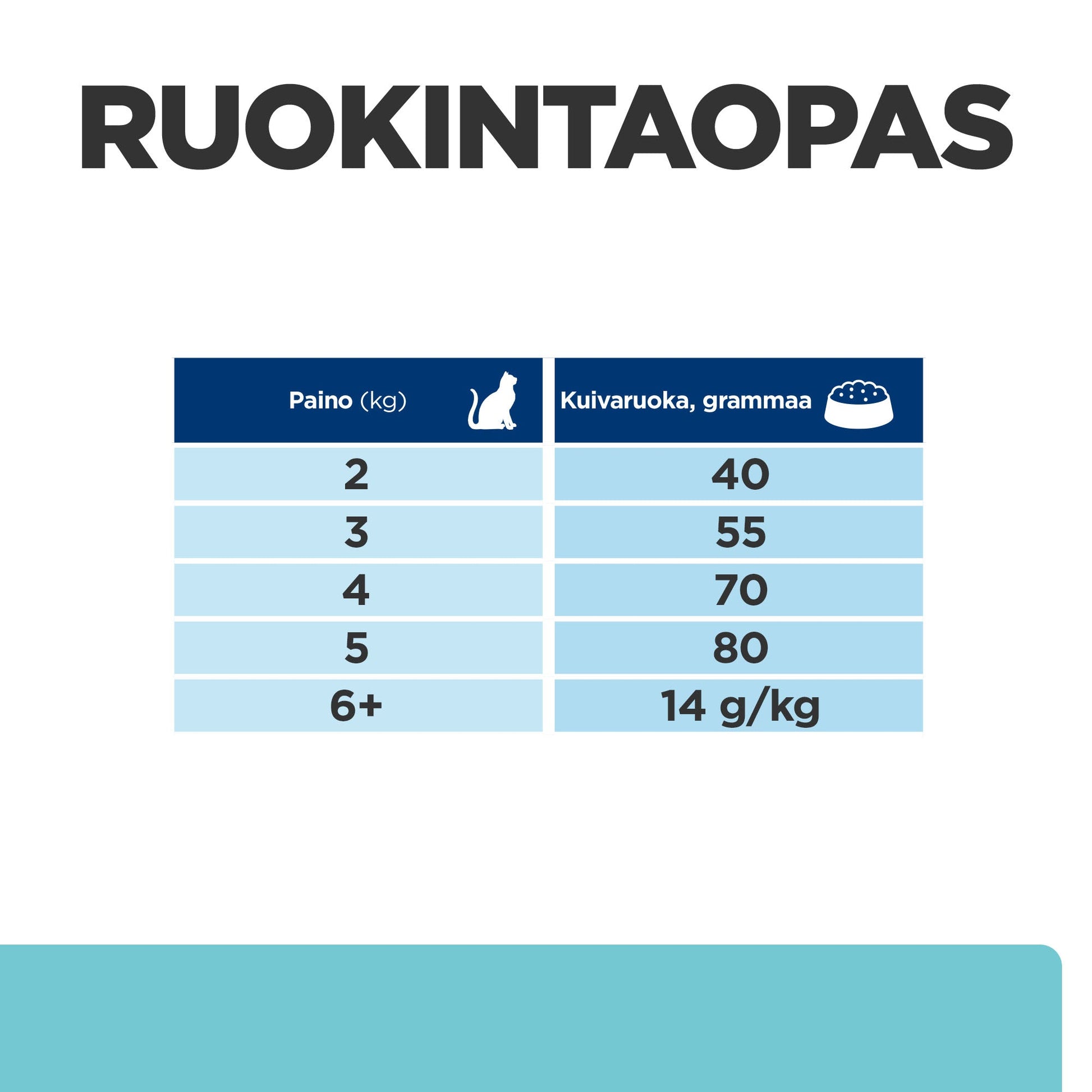 Hill's PRESCRIPTION DIET t/d hammassairauksiin kissan kuivaruoka - kana - Feeding Guide