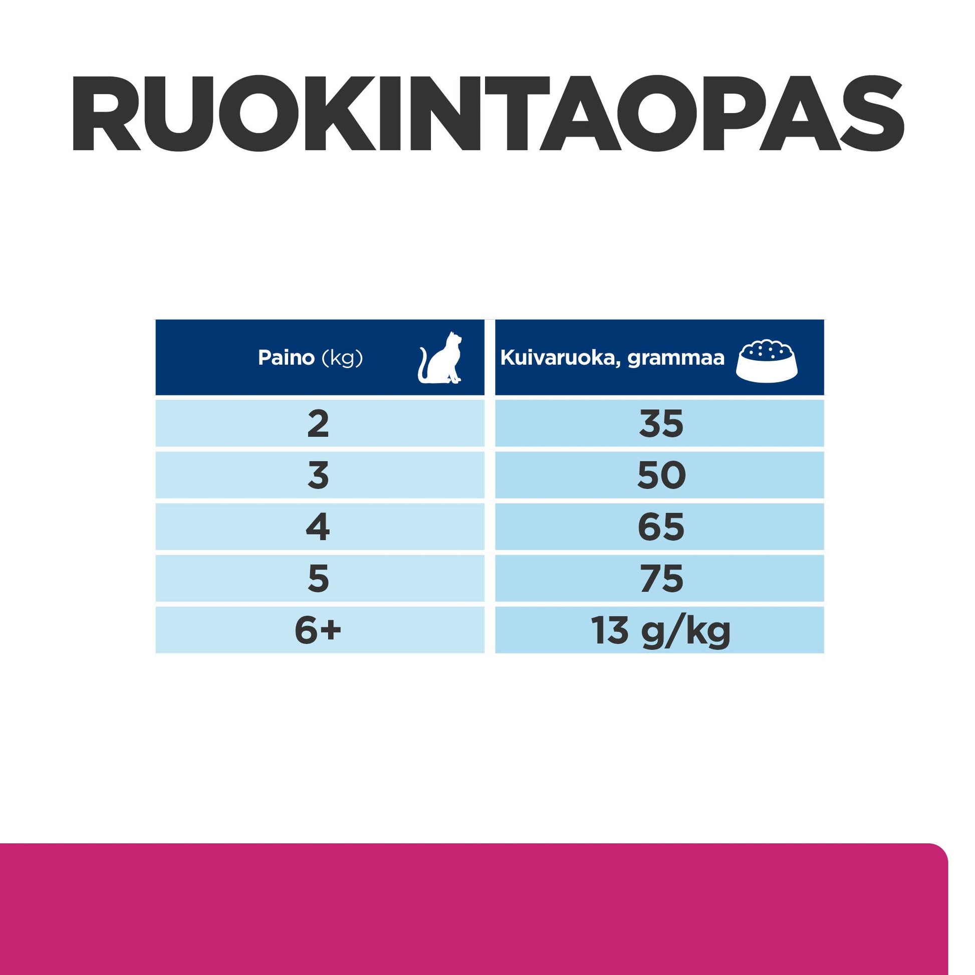 Hill’s PRESCRIPTION DIET Gastrointestinal Biome kissan kuivaruoka - kana - Feeding Guide
