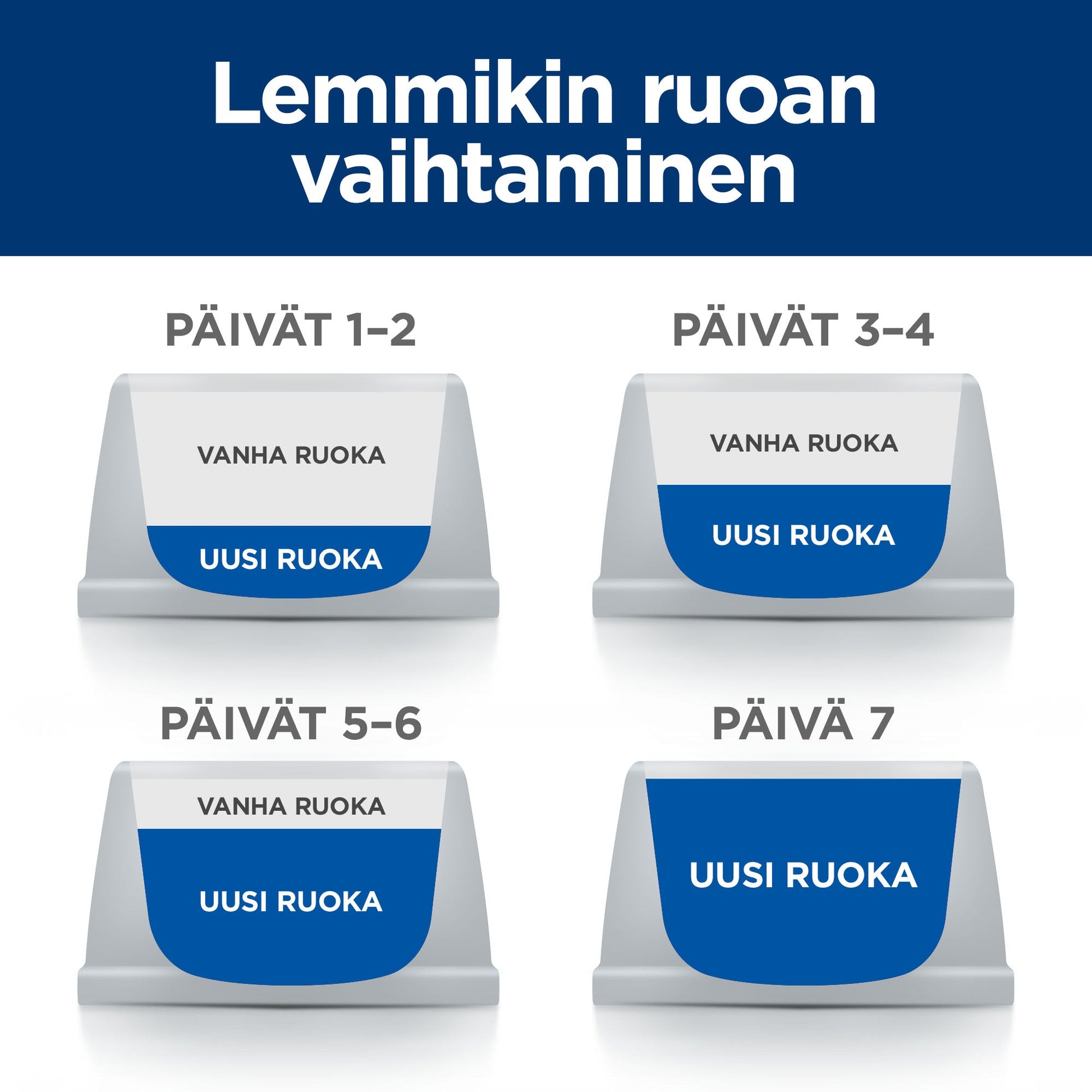 Hill's Prescription Diet Gastrointestinal Biome Stress with Chicken -kissanruoka Pussi - Feeding Transition