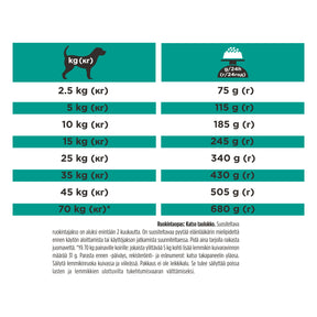 PURINA® PRO PLAN® VETERINARY DIETS EN Gastrointestinal® Low Fat