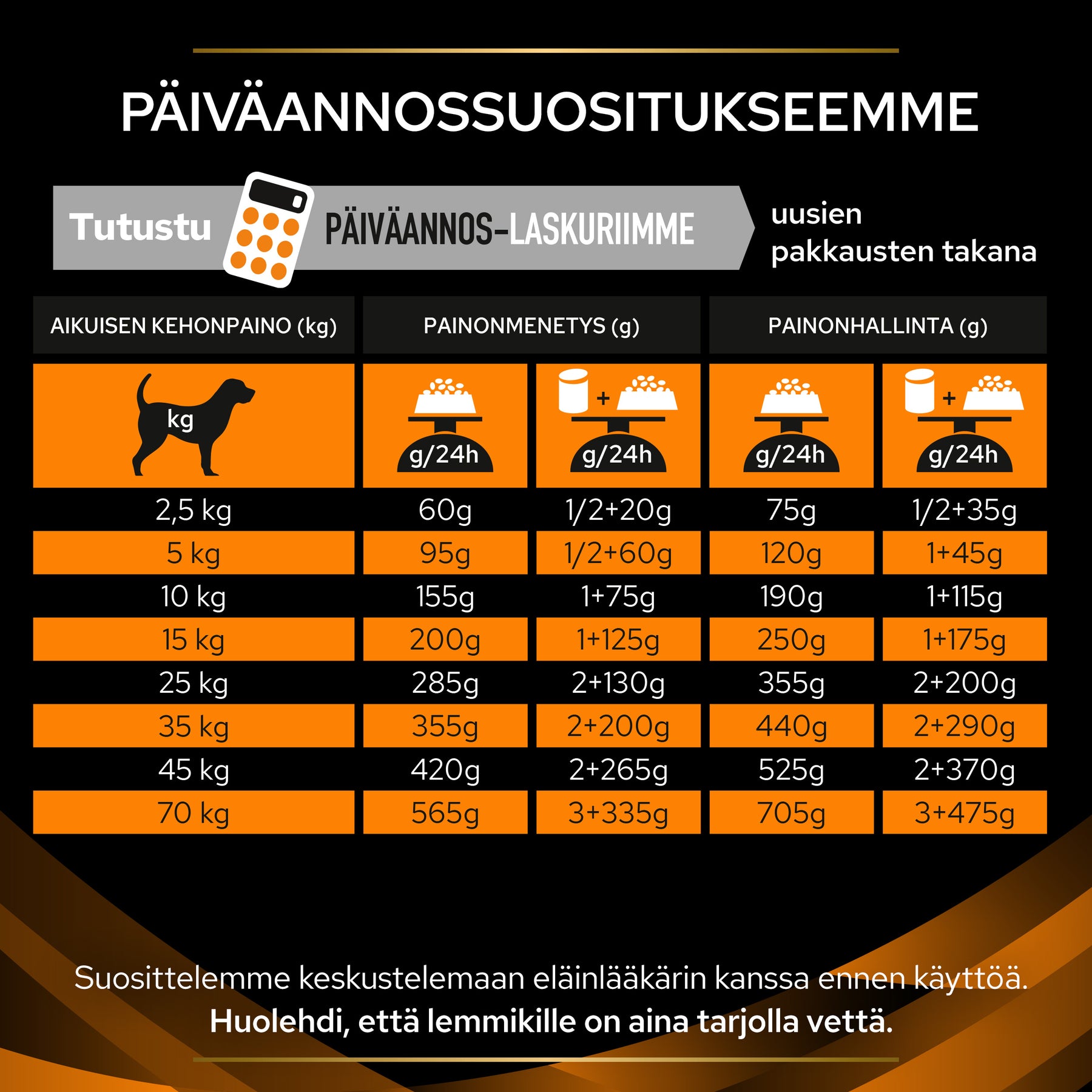 PURINA® PRO PLAN® Veterinary Diets OM Obesity Management annossuositukset.