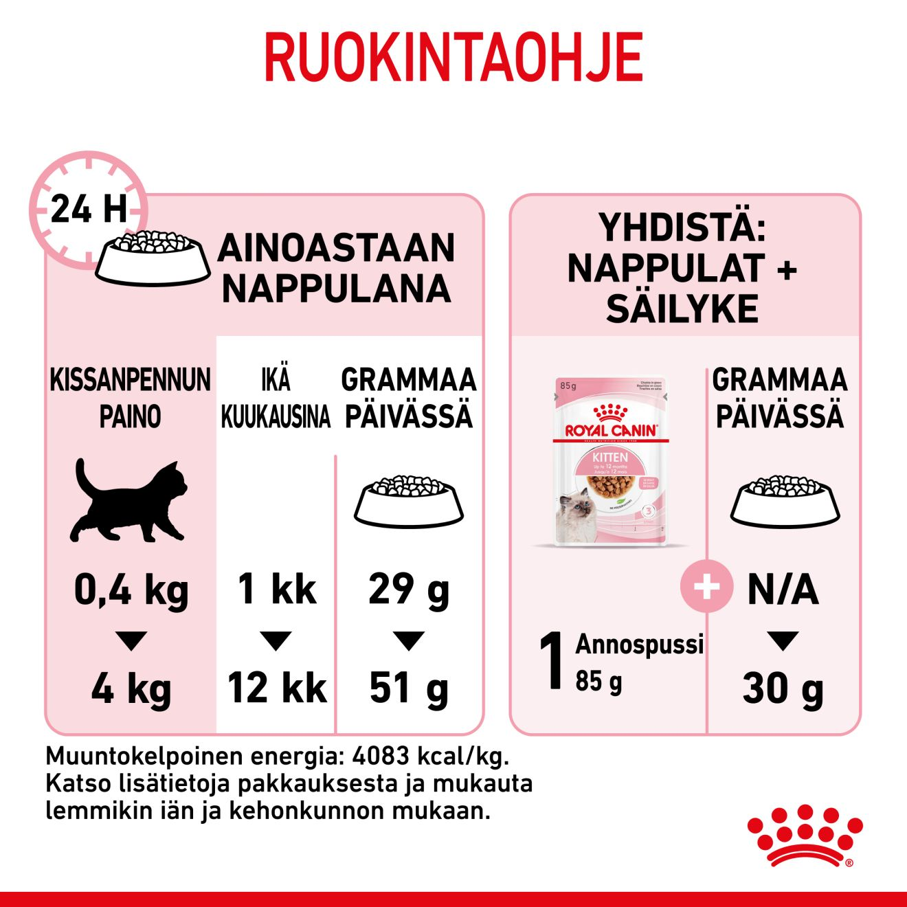 Royal Canin Kitten kissanpennun kuivaruoka