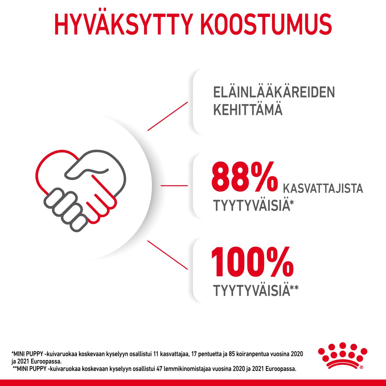 Royal Canin Mini Puppy koiranpennun kuivaruoka