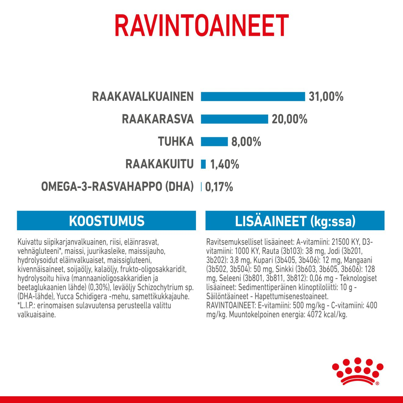 Royal Canin Mini Puppy koiranpennun kuivaruoka