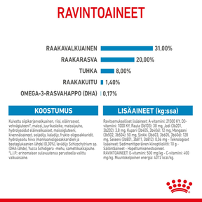 Royal Canin Mini Puppy koiranpennun kuivaruoka