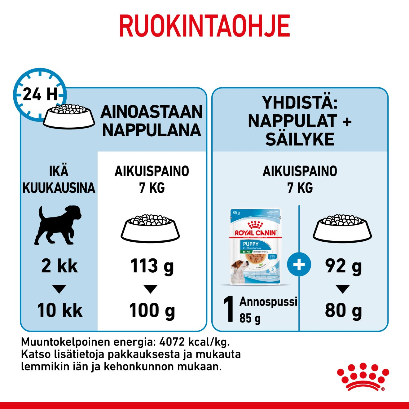 Royal Canin Mini Puppy koiranpennun kuivaruoka