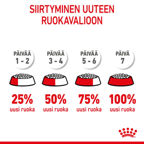 Royal Canin Mini Puppy koiranpennun kuivaruoka