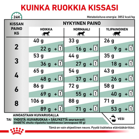 Royal Canin Veterinary Diets Weight Management Diabetic kissan kuivaruoka