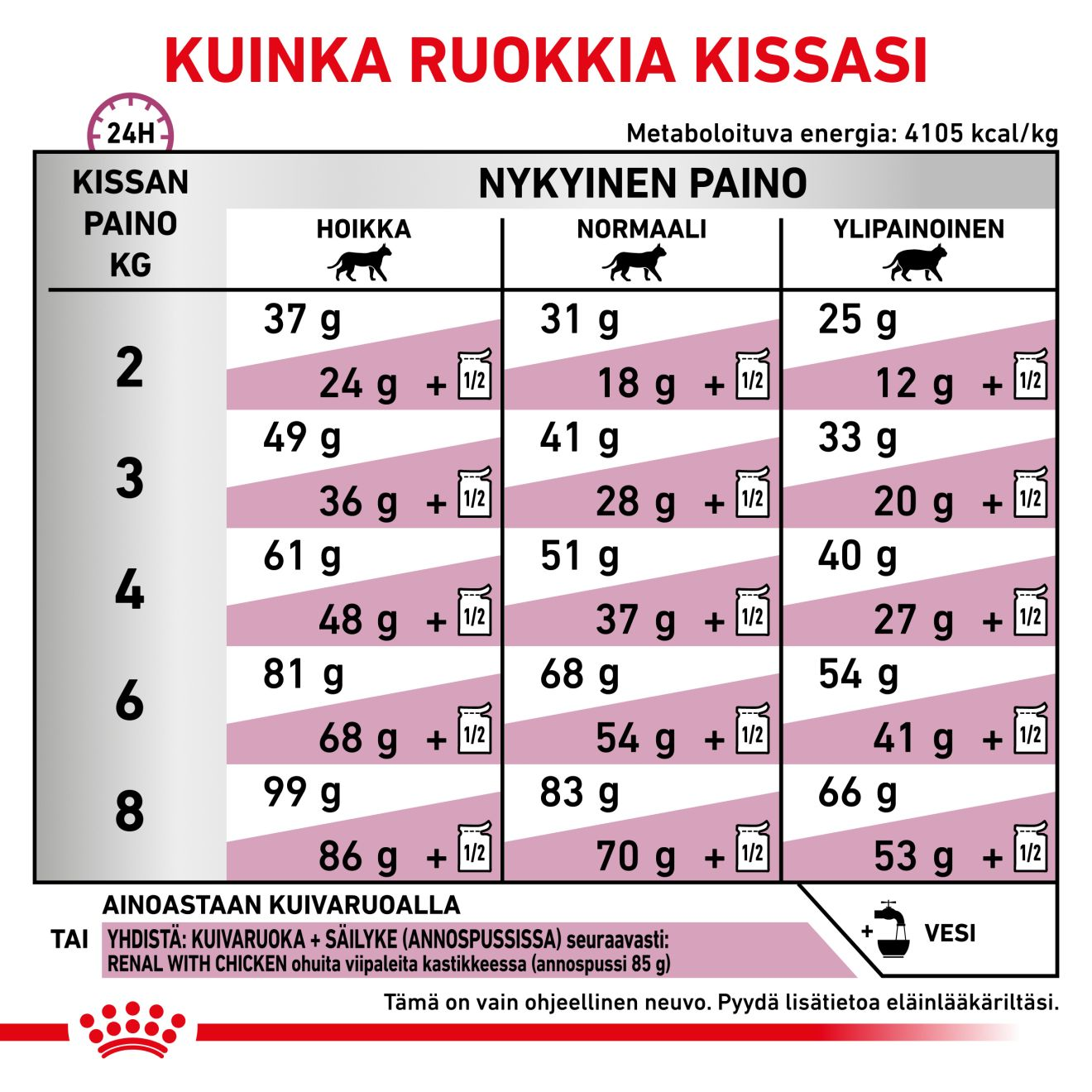 Royal Canin Veterinary Diets Renal Select kissan kuivaruoka