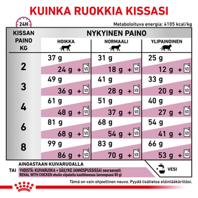 Royal Canin Veterinary Diets Renal Select kissan kuivaruoka