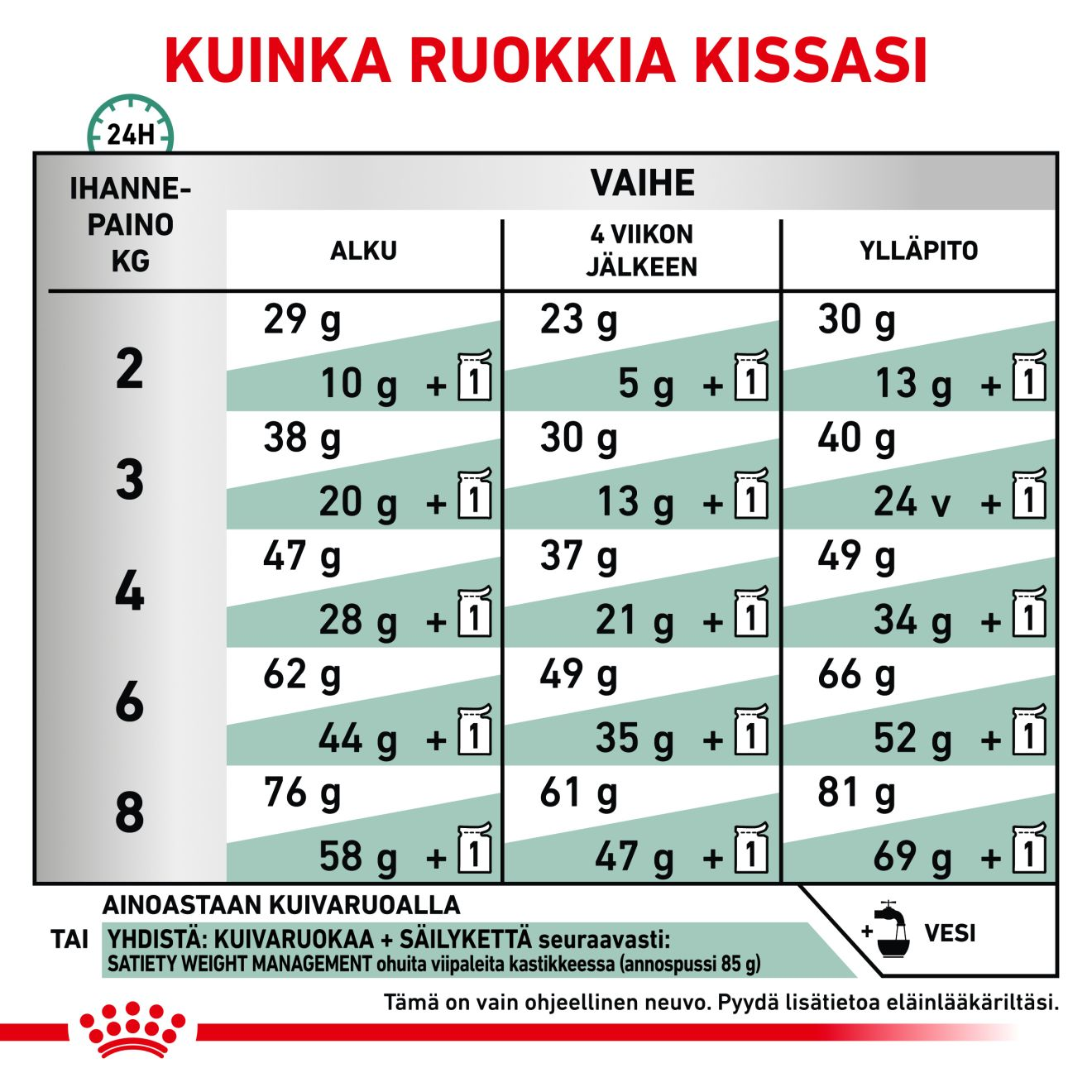 Royal Canin Veterinary Diets Weight Management Satiety kissan kuivaruoka