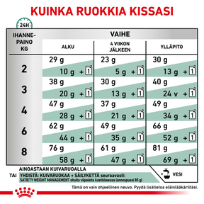 Royal Canin Veterinary Diets Weight Management Satiety kissan kuivaruoka