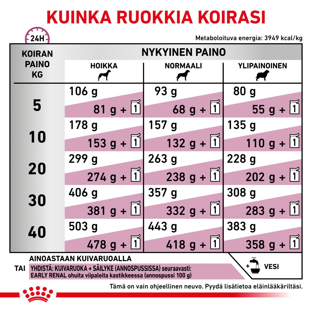 Royal Canin Veterinary Diets Vital Early Renal koiran kuivaruoka