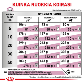 Royal Canin Veterinary Diets Vital Early Renal koiran kuivaruoka