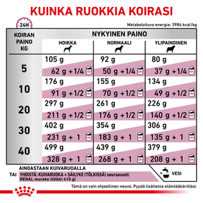 Royal Canin Veterinary Diets Renal koiran kuivaruoka