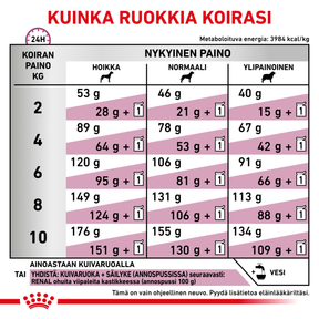 Royal Canin Veterinary Diets Vital Renal Small Dog koiran kuivaruoka