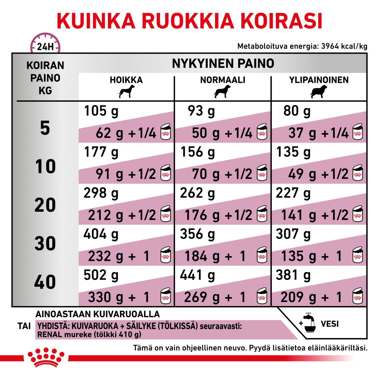 Royal Canin Veterinary Diets Renal Select koiran kuivaruoka