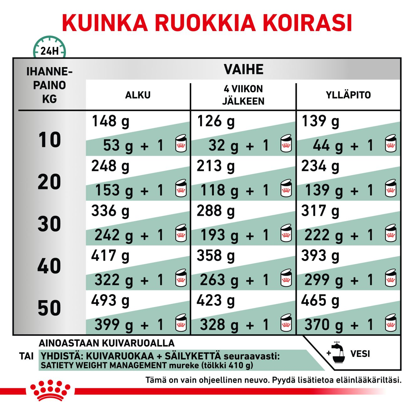 Royal Canin Veterinary Diets Weight Management Satiety koiran kuivaruoka