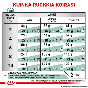 Royal Canin Veterinary Diets Weight Management Satiety Small Dog koiran kuivaruoka