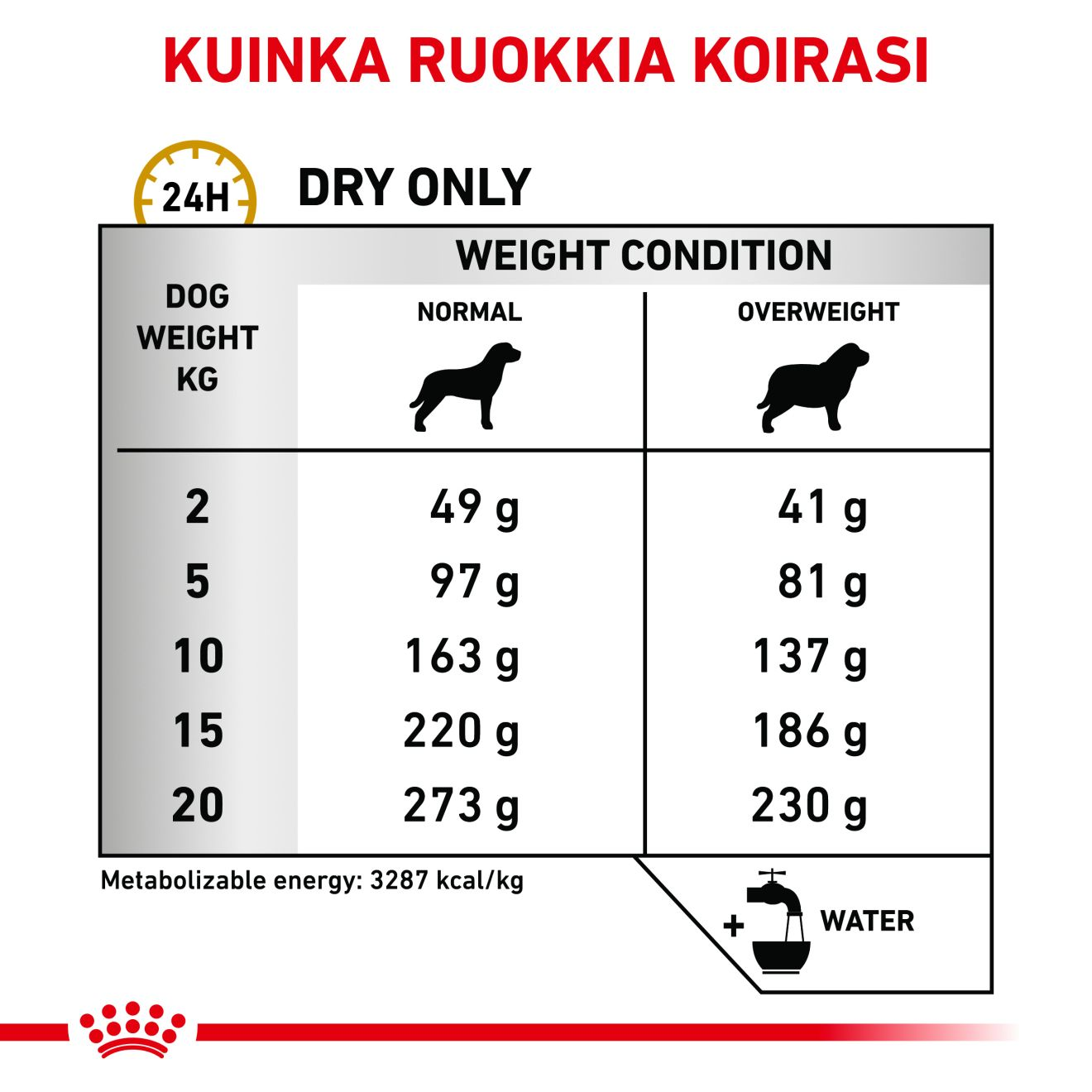 Royal Canin Veterinary Diets Urinary S/O Moderate Calorie koiran kuivaruoka