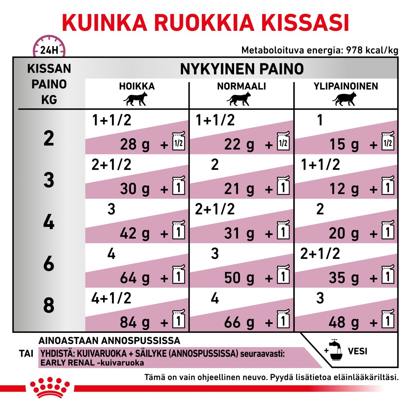 Royal Canin Veterinary Diets Vital Early Renal kissan märkäruoka