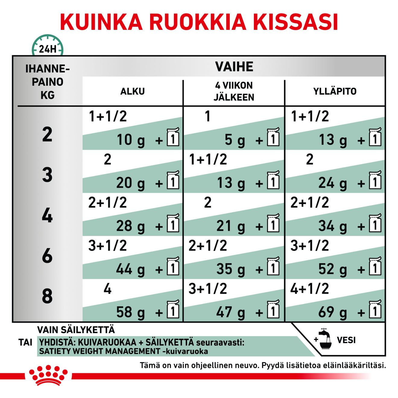 Royal Canin Veterinary Diets Weight Management Satiety Thin Slices In Gravy Pouch 12x85g kissan märkäruoka