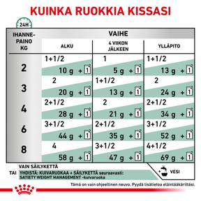 Royal Canin Veterinary Diets Weight Management Satiety Thin Slices In Gravy Pouch 12x85g kissan märkäruoka