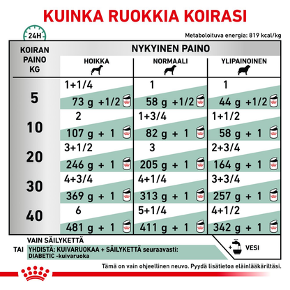 Royal Canin Veterinary Diets Weight Management Diabetic Special Low Carbohydr. Loaf Can 410g koiran märkäruoka