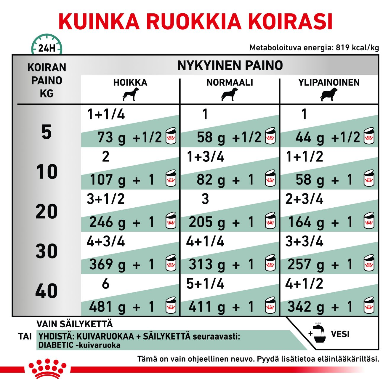 Royal Canin Veterinary Diets Weight Management Diabetic Special Low Carbohydr. Loaf Can 410g koiran märkäruoka