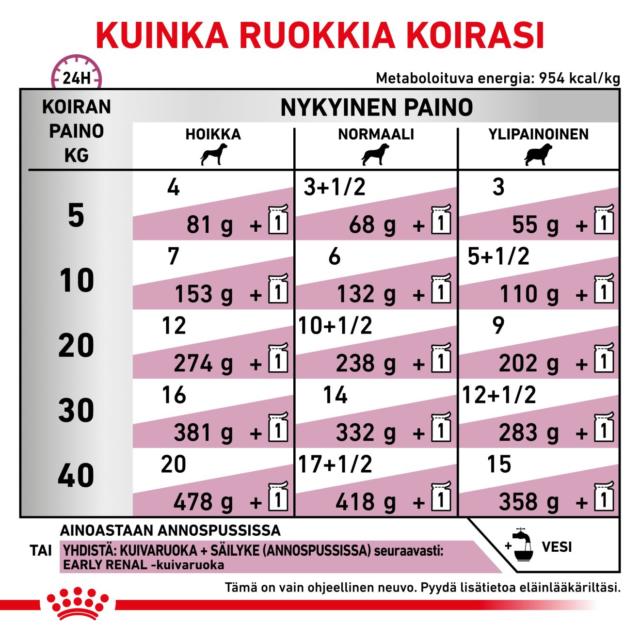 Royal Canin Veterinary Diets Vital Early Renal koiran märkäruoka