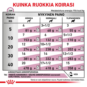 Royal Canin Veterinary Diets Vital Early Renal koiran märkäruoka