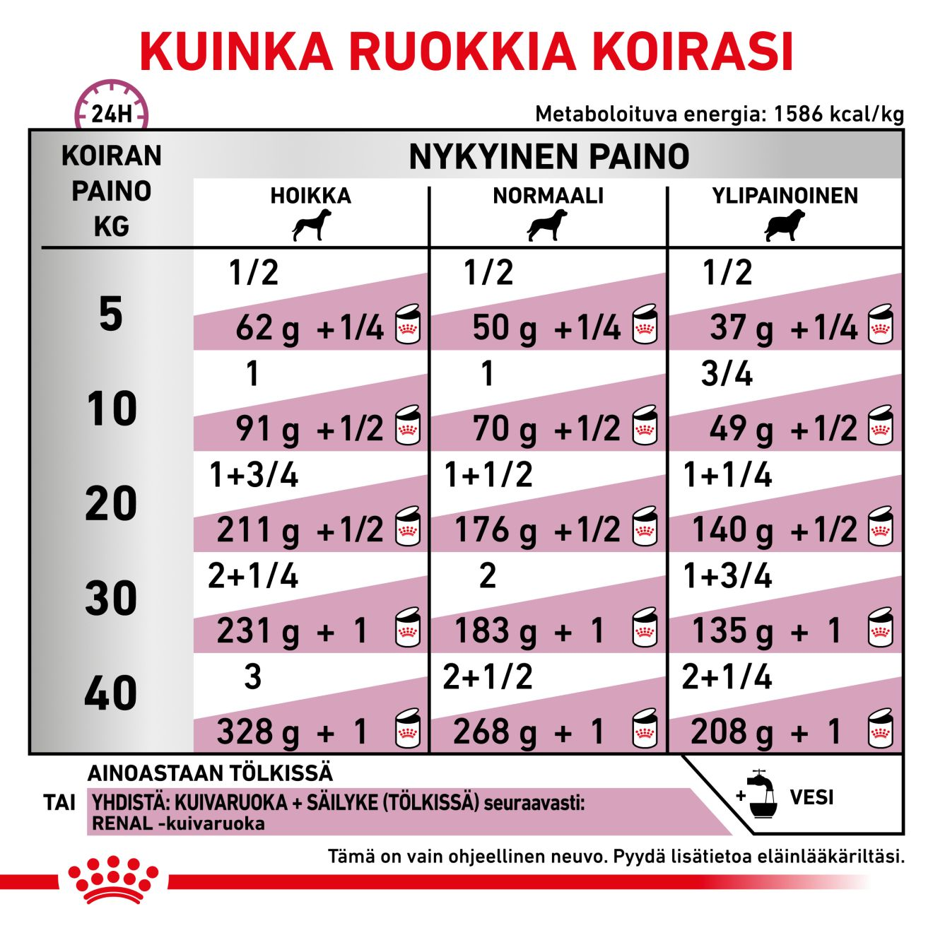 Royal Canin Veterinary Diets Renal koiran märkäruoka