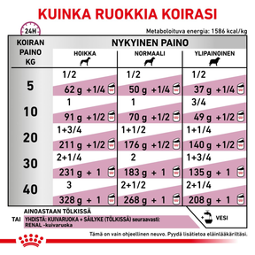 Royal Canin Veterinary Diets Renal koiran märkäruoka