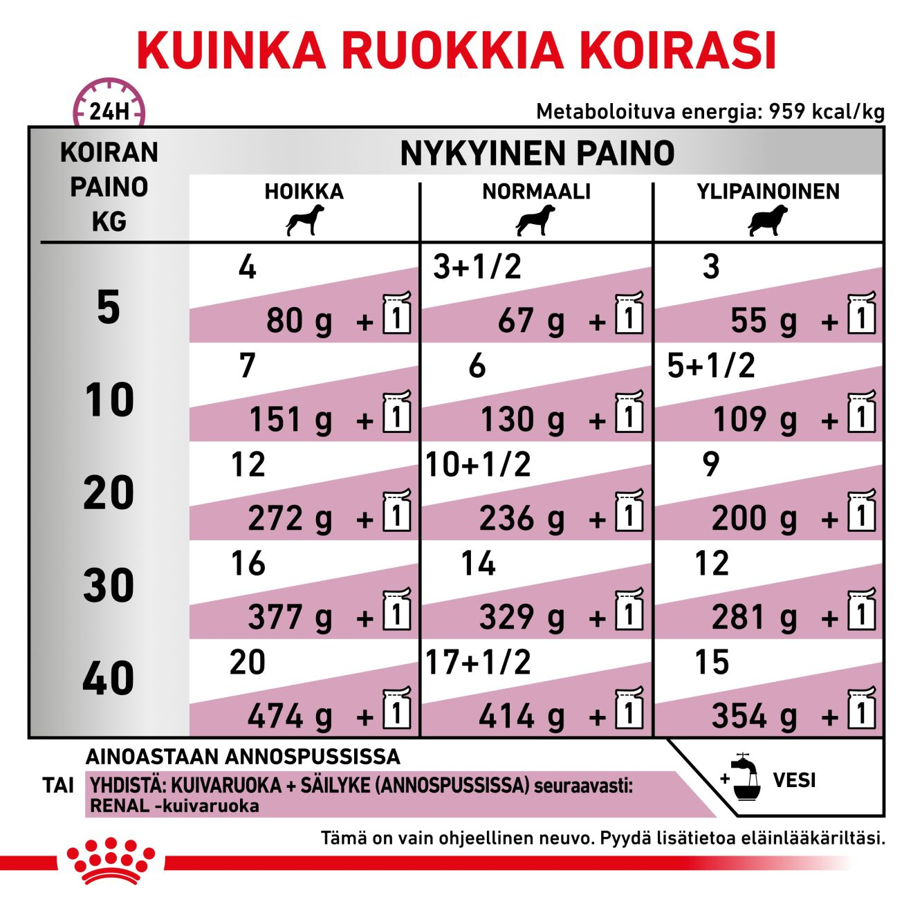 Royal Canin Veterinary Diets Vital Renal koiran märkäruoka