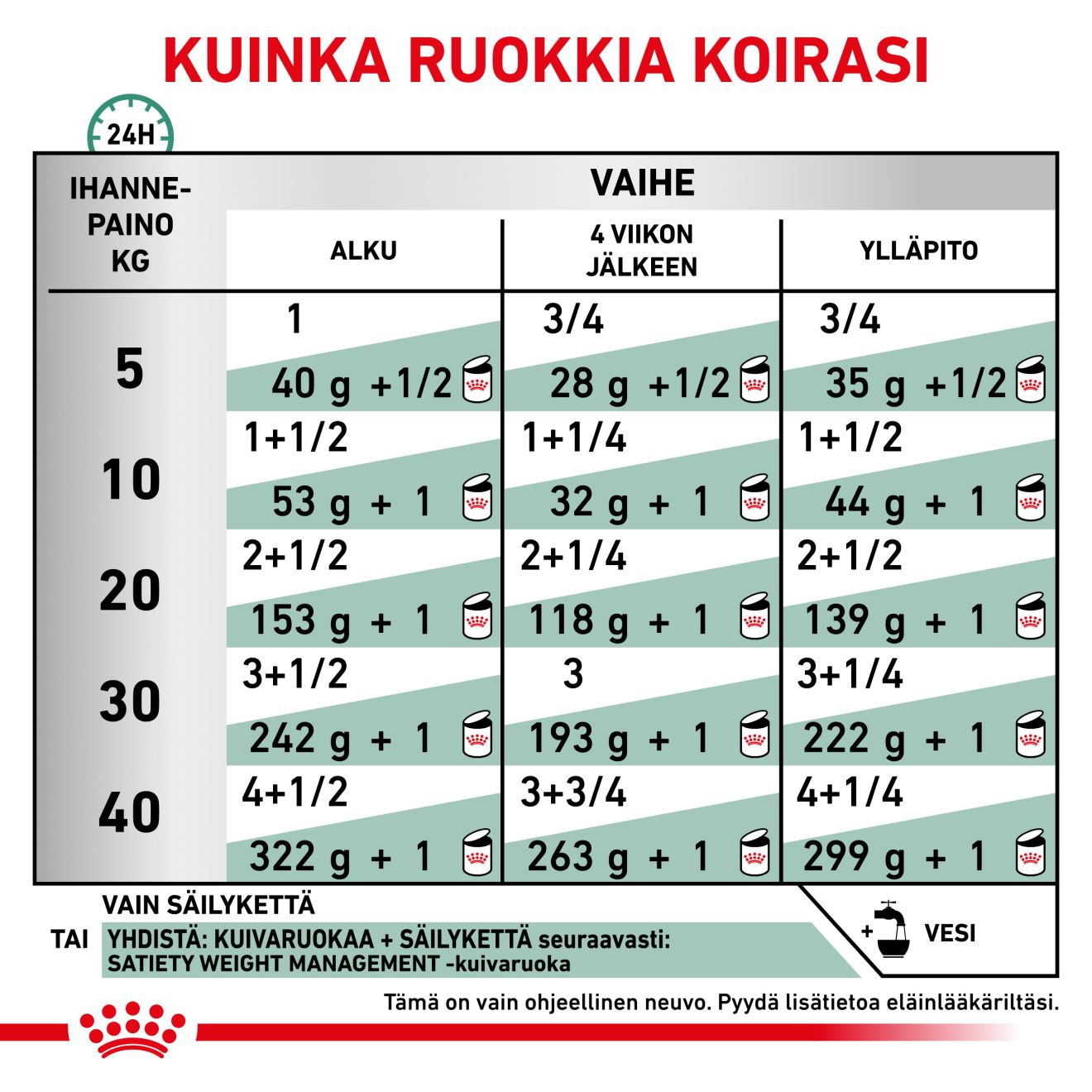 Royal Canin Veterinary Diets Weight Management Satiety Loaf Can koiran märkäruoka