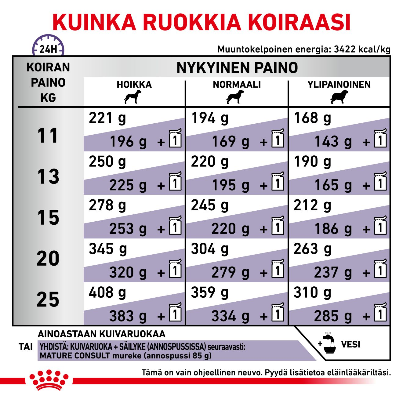 Royal Canin Veterinary Diets Health Management Mature Consult koiran kuivaruoka