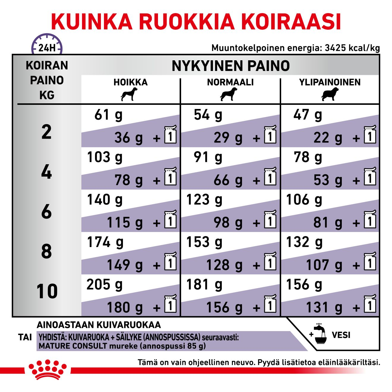 Royal Canin Veterinary Diets Health Management Mature Consult small dog koiran kuivaruoka