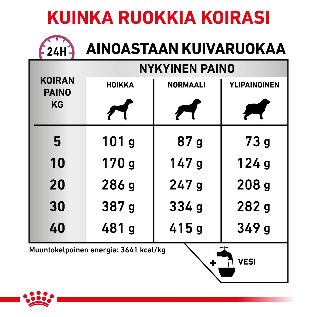 Royal Canin Veterinary Diets Mobility Support koiran kuivaruoka