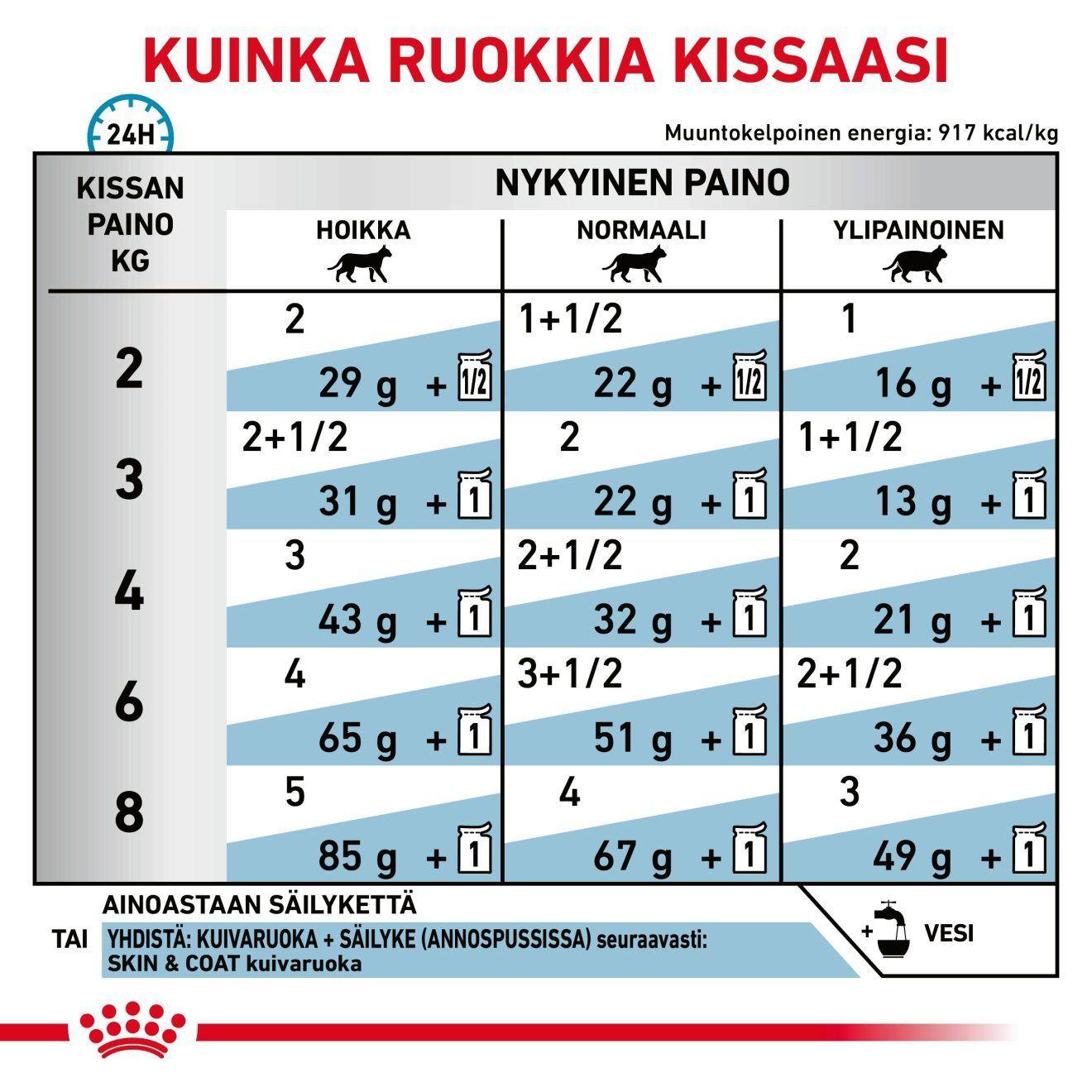 Royal Canin Veterinary Diets Derma Skin & Coat Pouch 12x85g kissan märkäruoka