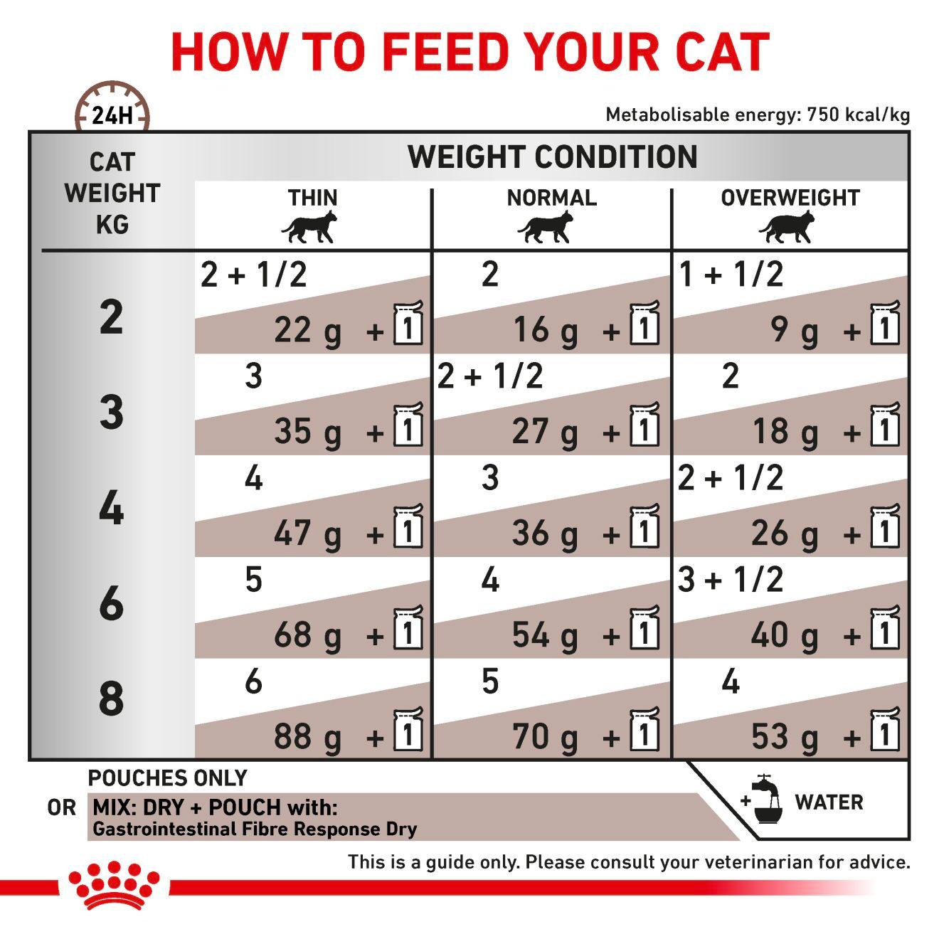 Royal Canin Veterinary Diets Gastrointestinal Fibre Response Morcels in Gravy Pouch 12x85g kissan märkäruoka