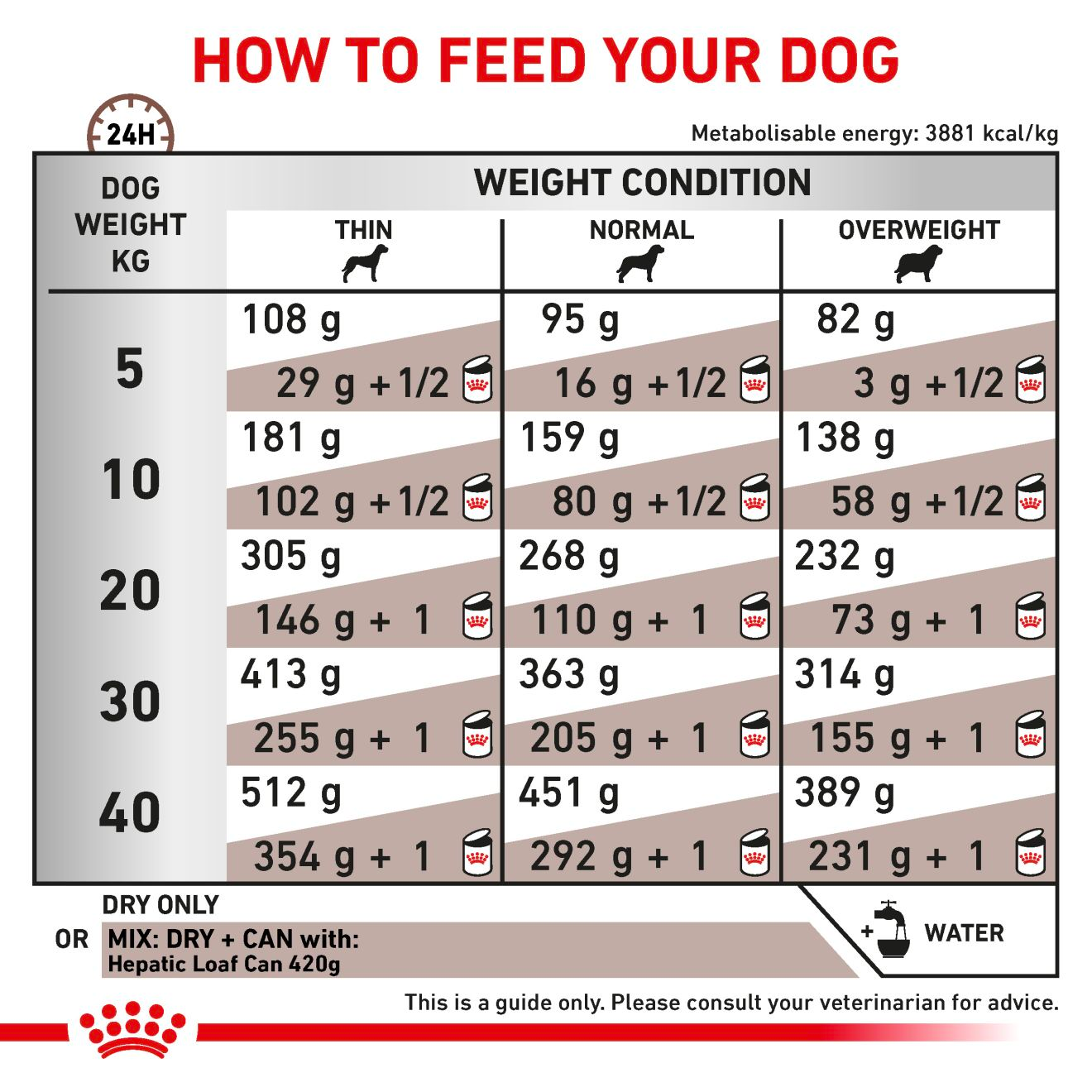 Royal Canin Veterinary Diets Gastrointestinal Hepatic koiran kuivaruoka