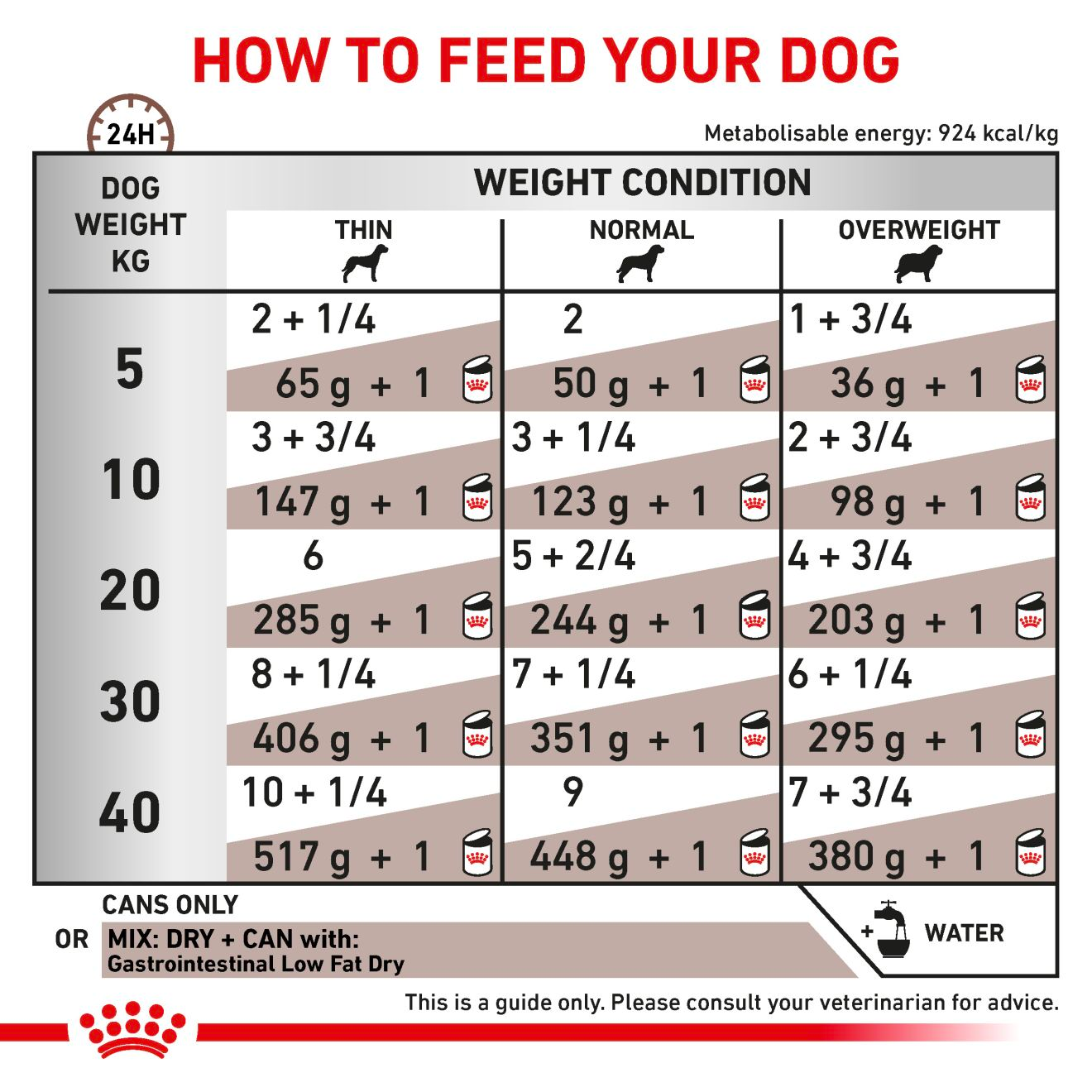 Royal Canin Veterinary Diets Gastrointestinal Low Fat Loaf Can koiran märkäruoka