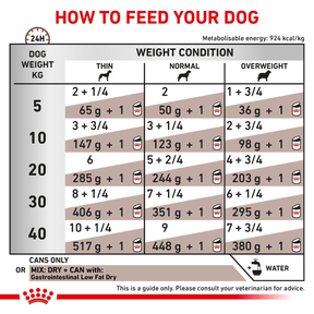 Royal Canin Veterinary Diets Gastrointestinal Low Fat Loaf Can koiran märkäruoka