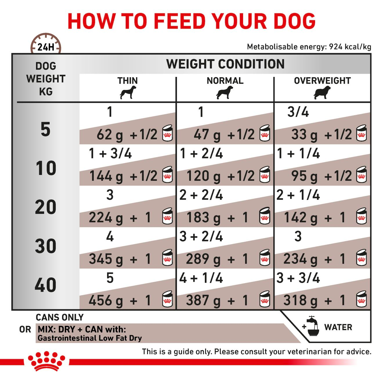 Royal Canin Veterinary Diets Gastrointestinal Low Fat Loaf Can koiran märkäruoka