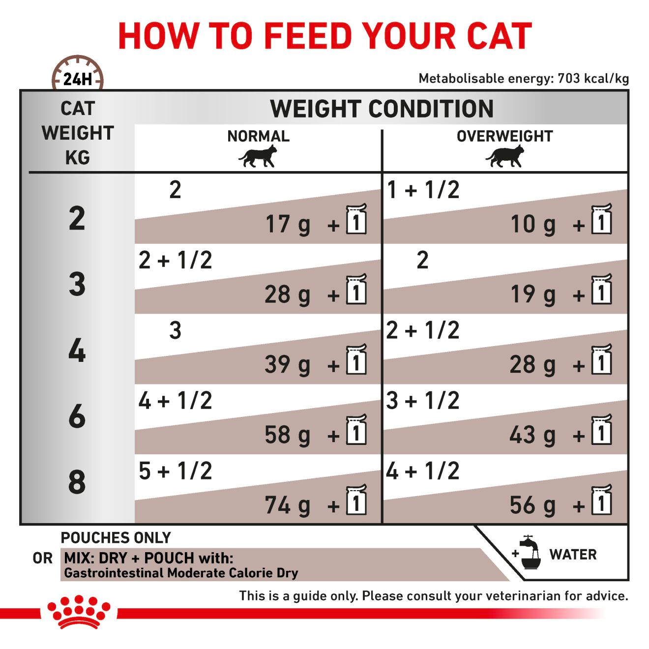 Royal Canin Veterinary Diets Gastrointestinal Moderate Calorie Slices In Gravy 12x85g kissan märkäruoka