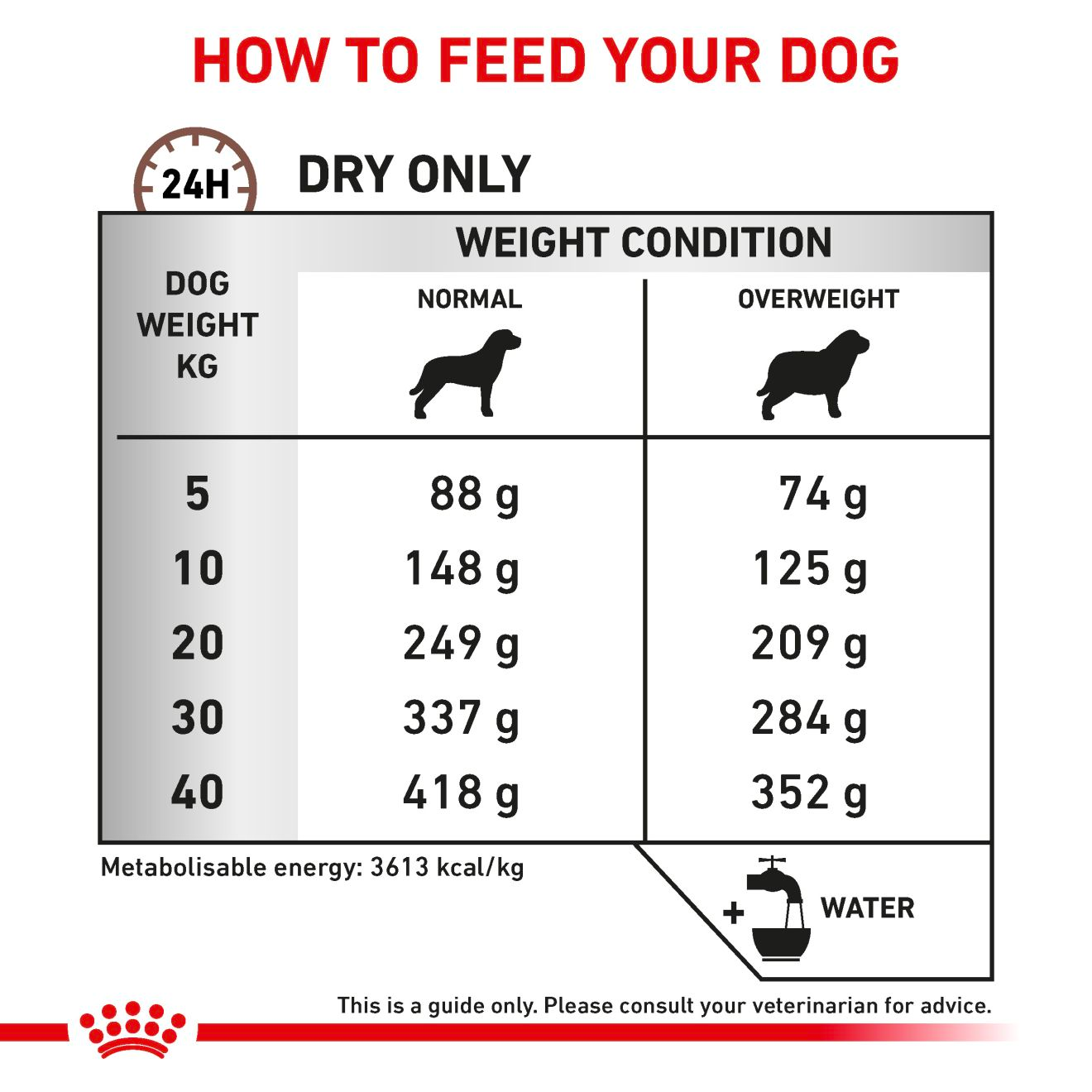 Royal Canin Veterinary Diets Gastrointestinal Moderate Calorie koiran kuivaruoka